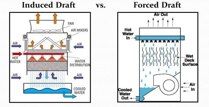 Induced draft vs forced draft