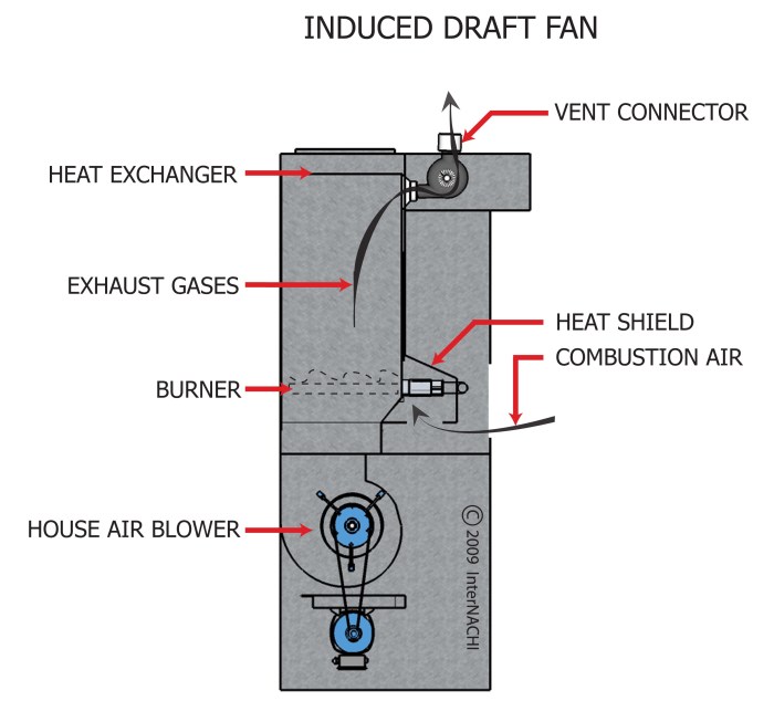 Draft induced forced vs fan difference between