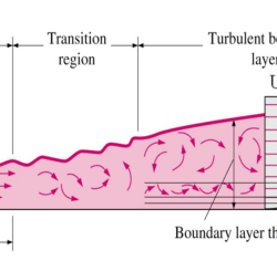 Flow pipe fluid laminar rate inside through length change does velocity profile when mechanics internal two rotating its turbulent developed