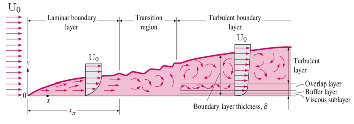 Flow pipe fluid laminar rate inside through length change does velocity profile when mechanics internal two rotating its turbulent developed