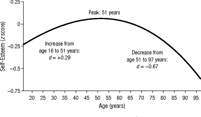 Esteem self development studies longitudinal meta analysis age years