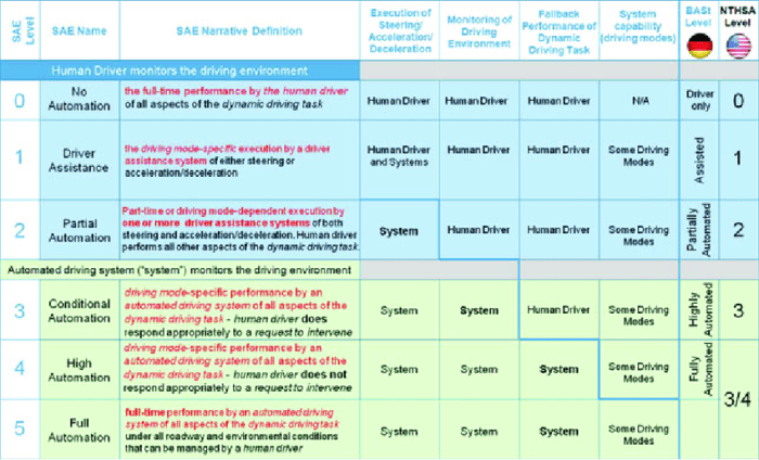 According to the nhtsa the combination of blank and blank