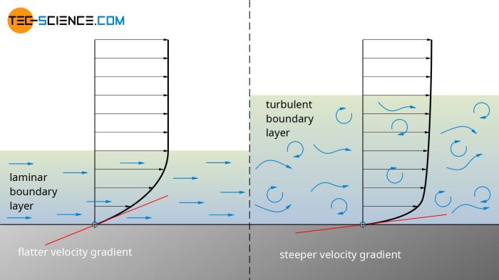 A laminar boundary layer velocity profile is approximated by