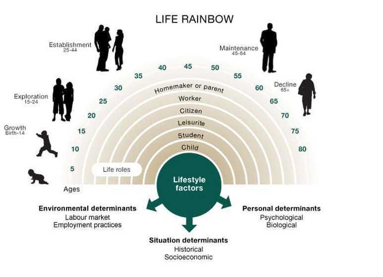 Research on the life-span development of self-esteem suggests that _______.